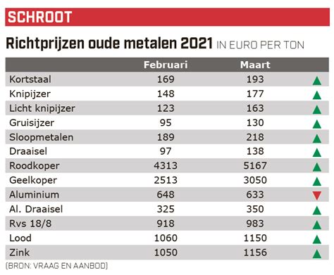 schrootprijs belgie|Actuele schrootprijzen 